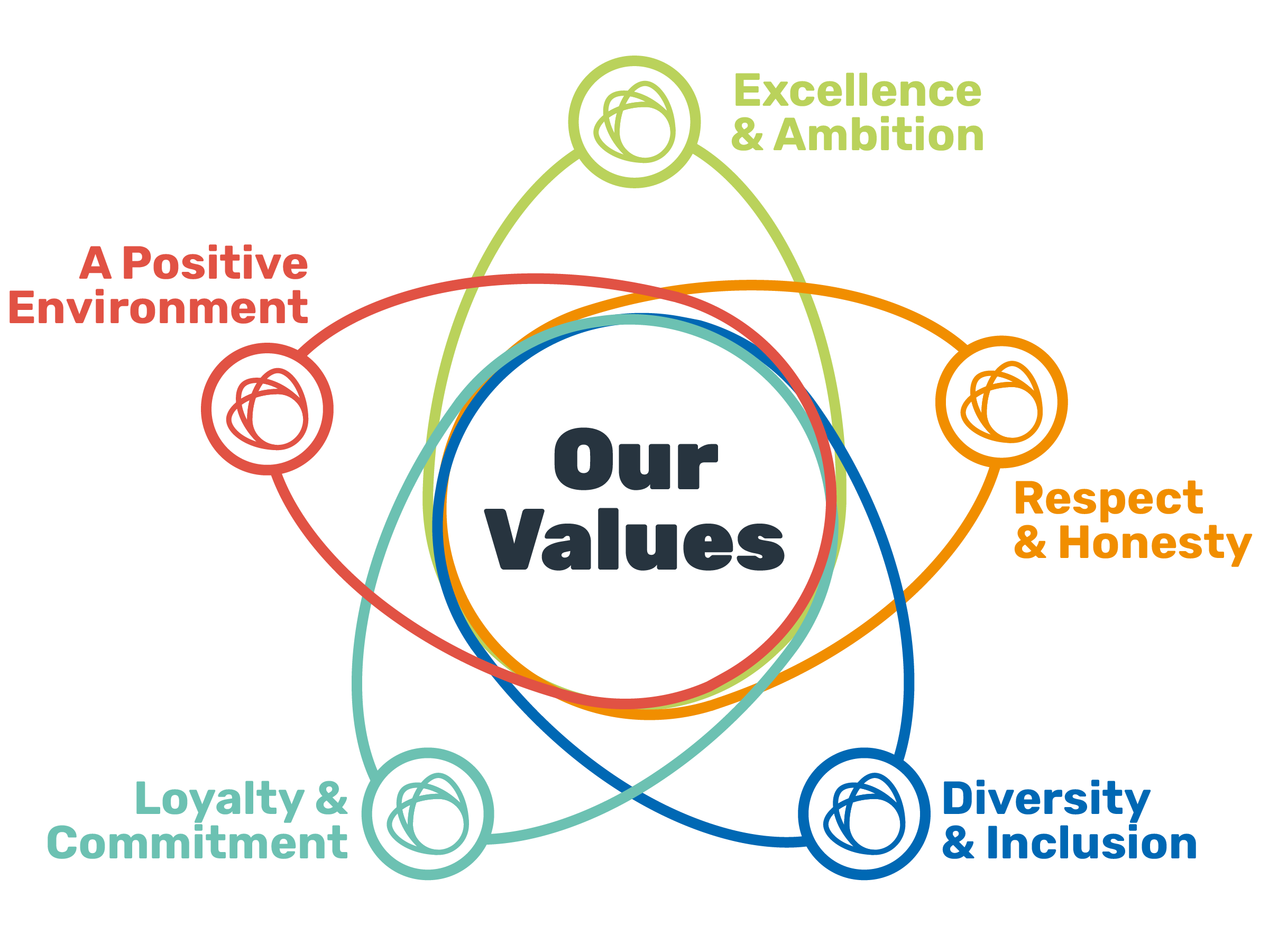 5 Values Graphic